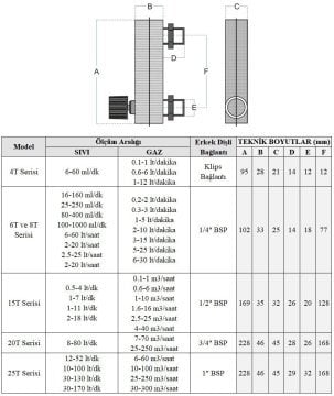 Cam Tüplü Ayar Vanalı Şamandıralı Debimetre (GAZ için) 0.1-1 lt/dakika (Klips bağlantılı)