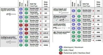 Alüminyum Pop Perçin Bombe Kafa 3x12 mm 10 ADET